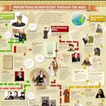 A graphic showing Pentecost practised or understood through the ages